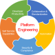 Platform Engineering Training in Australia